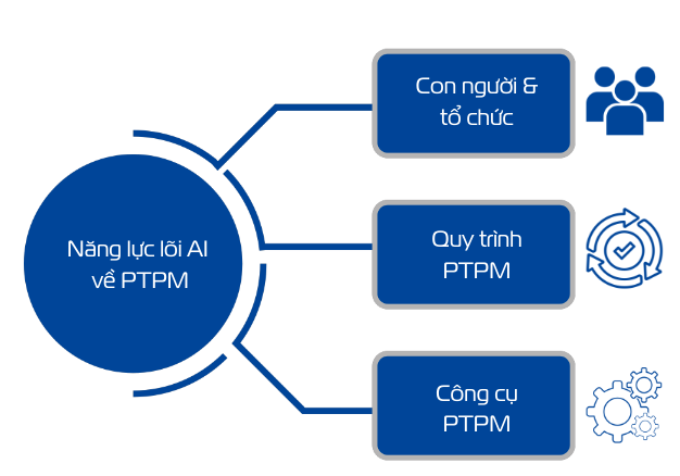 3 trụ cột chiến lược quan trọng trong build năng lực lõi AI trong PTPM